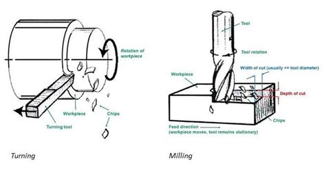 milling machine vs cnc